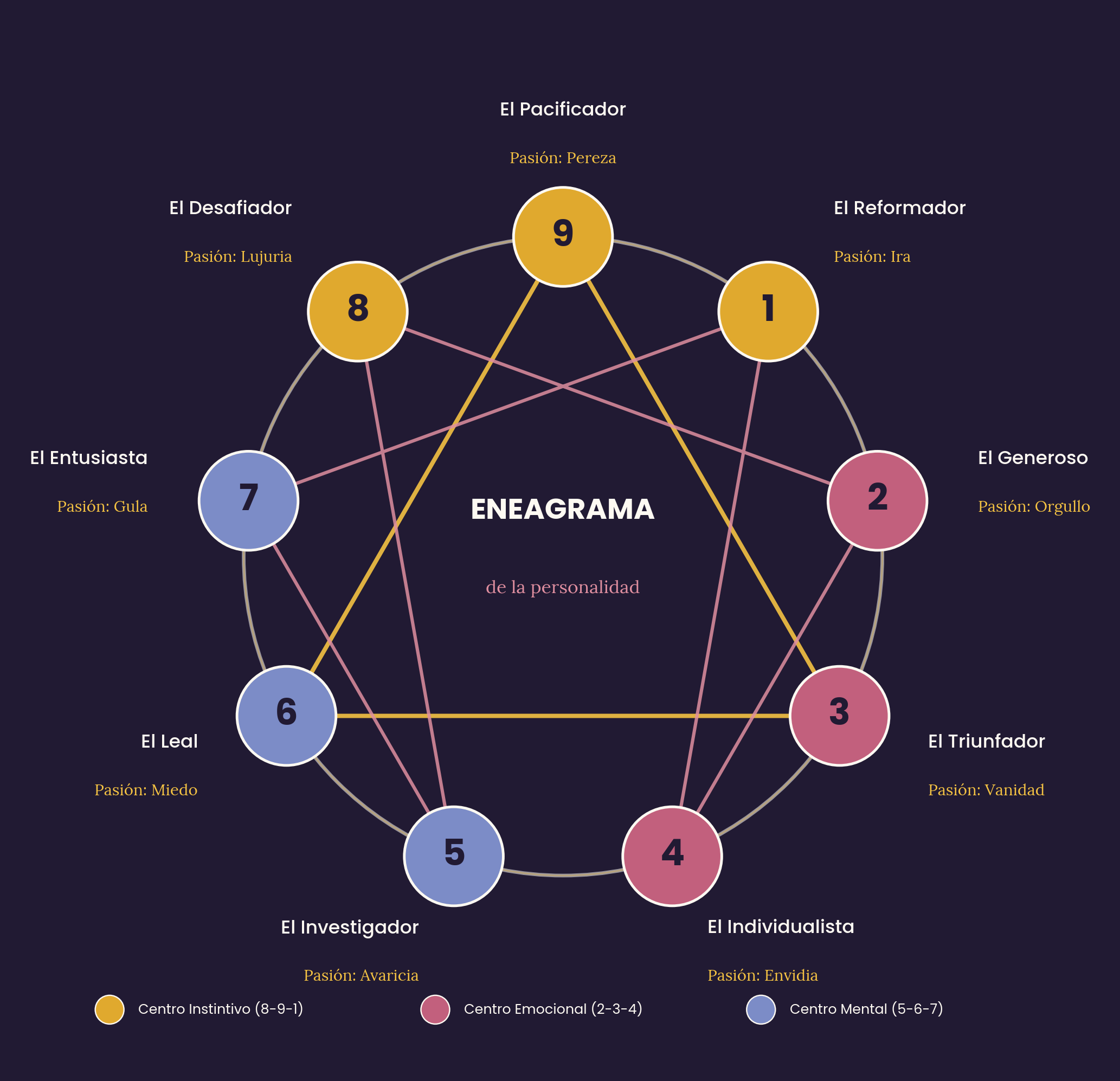 Eneagrama, herramienta de autoconocimiento